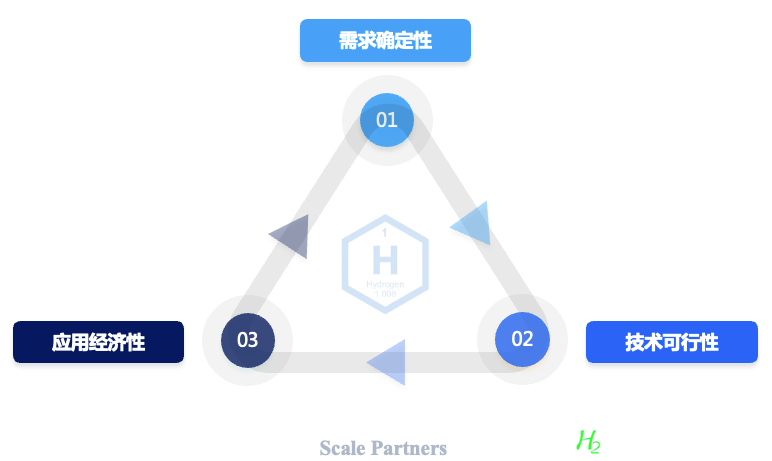 一篇文章 读懂 万亿氢能产业链创业投资机会