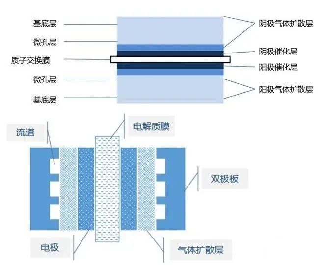 质子交换膜氢燃料电池气体扩散层及其现状