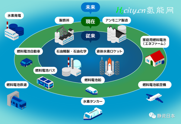 日本氢能社会建设的“现在与未来”