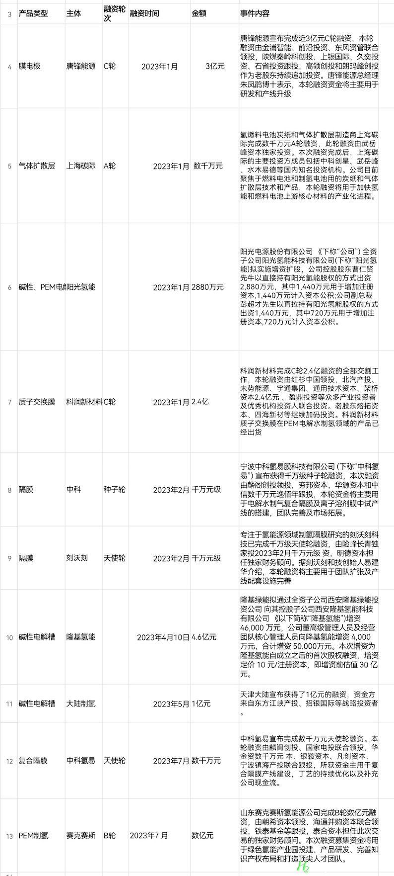 多家电解水制氢企业陆续宣布完成融资，这一赛道已成为资本市场的“香饽饽”？