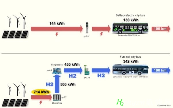 Hydrogen buses are a financial black hole for transit agencies.